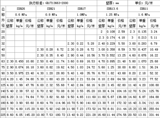 哪位可以提供pe100給水管材價格表？